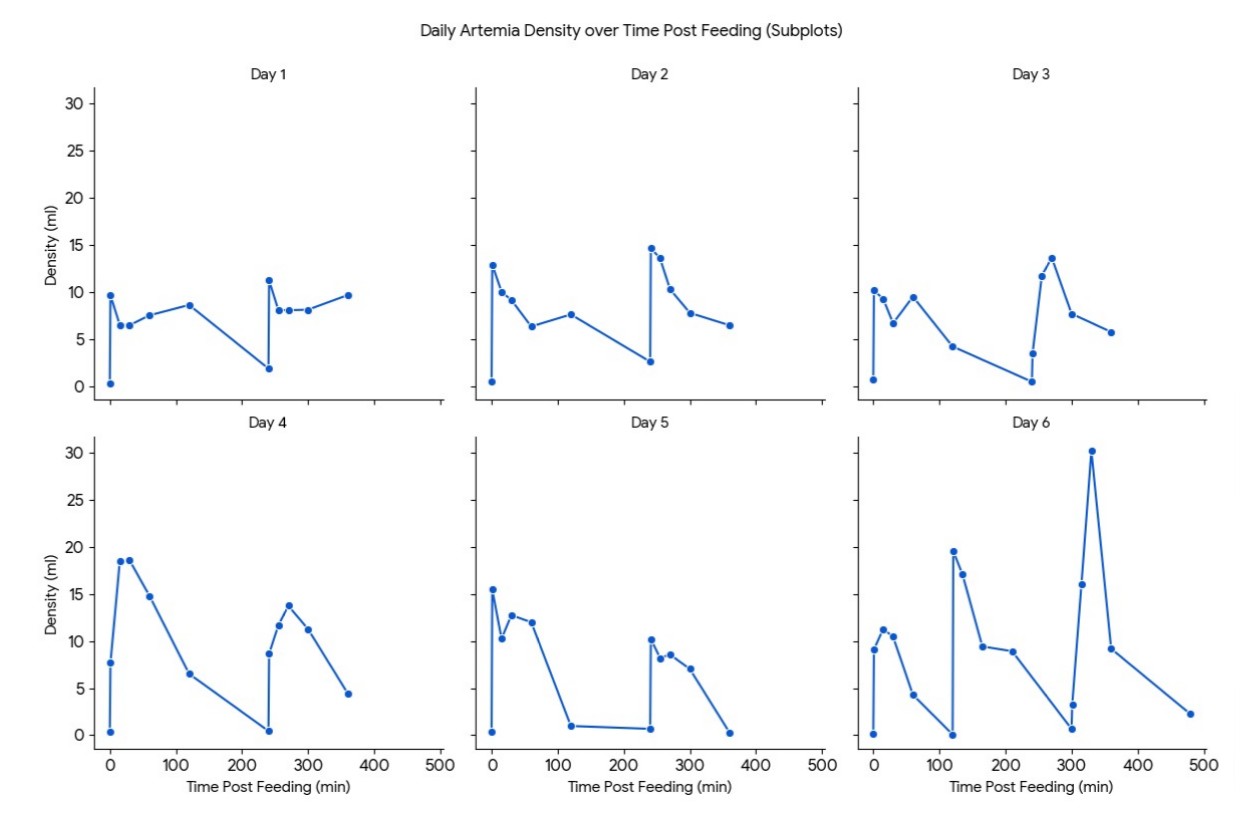 6-Day Artemia Density Tracking